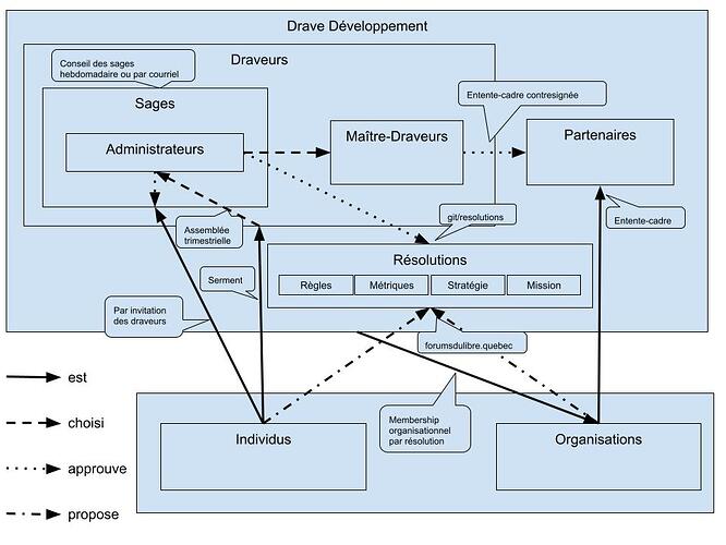 Fonctionnement et Organisation Drave Développement (1)